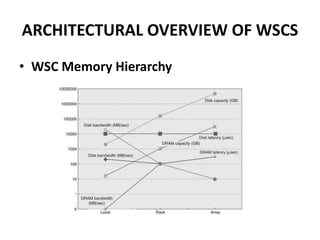 ARCHITECTURAL OVERVIEW OF WSCS
• WSC Memory Hierarchy
 