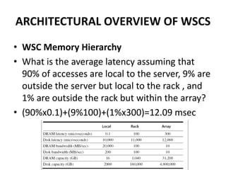ARCHITECTURAL OVERVIEW OF WSCS
• WSC Memory Hierarchy
• What is the average latency assuming that
90% of accesses are local to the server, 9% are
outside the server but local to the rack , and
1% are outside the rack but within the array?
• (90%x0.1)+(9%100)+(1%x300)=12.09 msec
 