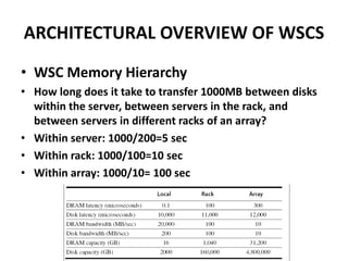 ARCHITECTURAL OVERVIEW OF WSCS
• WSC Memory Hierarchy
• How long does it take to transfer 1000MB between disks
within the server, between servers in the rack, and
between servers in different racks of an array?
• Within server: 1000/200=5 sec
• Within rack: 1000/100=10 sec
• Within array: 1000/10= 100 sec
 