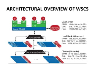 ARCHITECTURAL OVERVIEW OF WSCS
 
