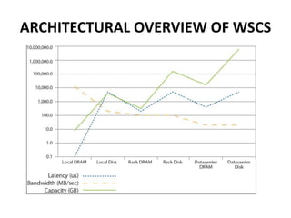 ARCHITECTURAL OVERVIEW OF WSCS
 