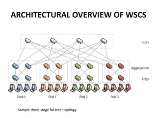 ARCHITECTURAL OVERVIEW OF WSCS
Sample three-stage fat tree topology.
 