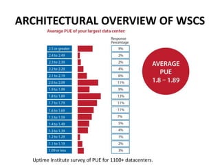 ARCHITECTURAL OVERVIEW OF WSCS
Uptime Institute survey of PUE for 1100+ datacenters.
 