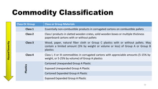 warehouse storage - commuduties classifications.pptx