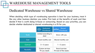 WAREHOUSE MANAGEMENT TOOLS
Dedicated Warehouse vs Shared Warehouse
When deciding which type of warehousing operation is best for your business, treat it
like any other business decision you make. First look at the benefits of each and then
decide if that is worth doing in-house or outsourcing. Based on your priorities, you can
decide whether dedicated or shared warehousing is a fit for you.
Dedicated
Warehouse
Shared
Warehouse
Scale
Cost
Contract
Flexibility
Limited according to
deal
Fixed monthly cost
3 – 5 years
Custom services
Fit you needs
Grow with you
Shared monthly cost
1 – 3 years
Board services
Fit most of the needs
 