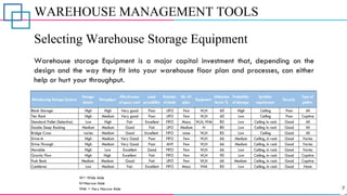 WAREHOUSE MANAGEMENT TOOLS
Selecting Warehouse Storage Equipment
Warehouse storage Equipment is a major capital investment that, depending on the
design and the way they fit into your warehouse floor plan and processes, can either
help or hurt your throughput.
Warehousing Storage Systems
Storage
density
Throughput
Effectiveness
of space used
Load
accesibility
Rotation
of loads
No. Of
aisles
Equipment
Utilization
factor %
Probability
of damage
Sprinkler
requirement
Security
Type of
pallets
Block Storage High High Very good Poor LIFO Few W,N 60 High Ceiling Poor All
Tier Rack High Medium Very good Poor LIFO Few W,N 60 Low Ceiling Poor Captive
Standard Pallet (Selective) Low High Fair Excellent FIFO Many W,N, VNA 85 Low Ceiling in rack Good All
Double Deep Racking Medium Medium Good Fair LIFO Medium N 80 Low Ceiling in rack Good All
Bridge Cross varies Medium Good Excellent FIFO none W,N 85 Low Ceiling Good All
Drive-In High Medium Very Good Poor FIFO Few W,N 66 Medium Ceiling, in rack Good Varies
Drive-Through High Medium Very Good Poor ANY Few W,N 66 Medium Ceiling, in rack Good Varies
Movable High Low Excellent Good FIFO Few W,N 66 Low Ceiling, in rack Good Varies
Gravity Flow High High Excellent Fair FIFO Few W,N 90 Low Ceiling, in rack Good Captive
Push Back Medium Medium Good Fair LIFO Few W,N 66 Medium Ceiling, in rack Good Captive
Cantilever Low Medium Fair Excellent FIFO Many VNA 85 Low Ceiling, in rack Good None
W= Wide Aisle
N=Narrow Aisle
VNA = Very Narrow Aisle
 