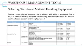 WAREHOUSE MANAGEMENT TOOLS
Selecting Warehouse Material Handling Equipment
Storage systems play an important role in selecting MHE within a warehouse. Due to
this, it is essential that they are done simultaneously, considering the trade-off between
additional space capacity and throughput speed.
Category Type Name Comments Carriage
Electric Forklift Lift: up to 6 Meters up to 20 tons
IC Trucks Lift: up to 3,5 Meters 1,6 - 9,0 Tons
Stand-up counterbalanced lift trruck Lift: 7 Meters 1,8 Tons
walkie Walkie counterbalanced lift trruck
Driver seated reach truck Lift: up to 12 meter up to 1 ton
Driver seated four direction reach truck Lift: up to 12 meters up to 1 ton
Driver seated four direction reach truck Lift: up to 9,7 meters 2,5 Tons
Walkie reach truck
Stand on reach truck Lift: up to 3,75 meters 1,25 Tons
Narrow aisle reach truck Lift: up to 12,6 meters 2 Tons
Very Narrow Aisles (VNA) trucks Lift: up to 14,57 Meters 1-1,5 Tons
Electric front seat / tri-lateral VNA truck Lift: up to 7 Meters 1,25 Tons
Electric transverse seat / bi-lateral stacker with telescopic forks VNA truck Lift: up to 13 Meters 1,2 Tons
Electric transverse seat / tri-lateral stacker VNA truck Lift: up to 13 Meters 1,5 Tons
Clamp
Slip sheet
Curved clamp
Carpet boom
Accesories Truck Attachments
Counterbalanced Forklift truck
Sit-down
Electric Reach Forklift Truck
Reach forklift truck
Narrow Aisle / Very
Narrow Aisle trucks
 