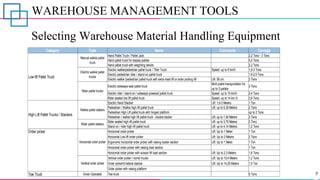 WAREHOUSE MANAGEMENT TOOLS
Selecting Warehouse Material Handling Equipment
Category Type Name Comments Carriage
Hand Pallet Truck / Pallet Jack 2,2 Tons - 3 Tons
Hand pallet truck for display pallets 0,5 Tons
Hand pallet truck with weighting device 2,2 Tons
Electric walkie/pedestrian pallet truck / Tiller Truck Speed: up to 6 km/h 1,6-3 Tons
Electric pedestrian rider / stand-on pallet truck 1,6-2,5 Tons
Electric walkie /pedestrian pallet truck with extra mast lift or order picking lift Lift: 56 cm 2 Tons
Electric sideways seat pallet truck
Multi pallet transportation for
up to 3 pallets
3 Tons
Electric rider / stand-on / sideways powered pallet truck Speed: up to 10 km/h 2,4 Tons
Rider seated low lift pallet truck Speed: up to 14 km /h 3,6 Tons
Electric Hand Stacker Lift: 1,6-3 Meters 1 Ton
Pedestrian / Walkie high lift pallet truck Lift: up to 5,39 Meters 2 Tons
Pedestrian High Lift pallet truck with hinged platform up to 2 Tons
Pedestrian / walkie high lift pallet truck - double decker Lift: up to 1,54 Meters 2 Tons
Rider seated high lift pallet truck Lift: up to 3,75 Meters 2 Tons
Stand-on / rider high lift pallet truck Lift: up to 4,14 Meters 1,2 Tons
Order picker Horizontal order picker Lift: Up to 1 Meter 1 Ton
Horizontal Low lift order picker Lift: Up to 2 Meters 2 Tons
Ergonomic horizontal order picker with raising loader section Lift: Up to 1 Meter 1 Ton
Horizontal order picker with raising load section 1 Ton
Horizontal order picker with scissor lift load section Lift: Up to 2.3 Meters 1,6 Tons
Vertical order picker / combi trucks Lift: Up to 10,4 Meters 1,2 Tons
Order picker/tri-lateral stacker Lift: Up to 14,25 Meters 1,5 Ton
Order picker with raising platform
Tow Truck Driver Operated Tow truck 5 Tons
High Lift Pallet Trucks / Stackers
Walkie pallet stakers
Rider pallet stakers
Horizontal order picker
Vertikal order picker
Low lift Pallet Truck
Manual walkie pallet
truck
Electric walkie pallet
trucks
Rider pallet trucks
 