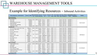 WAREHOUSE MANAGEMENT TOOLS
Example for Identifying Resources – Inbound Activities
Distance Velocity Time per Time per Time per FTE Truck Equip. Peak No. of direct
[m] [m/sec] Unit [sec] [m] [h] Type Type Type Type FTE [gross] Trucks Equipment
5 Vehicle 25 M 0.90 S 27.78 s 2.31 m 0.05 h - - - Norm 0.01 FTE 0.00 EQP -
Vehicle 30.00 s 2.50 m 0.05 h - - - Norm 0.01 FTE 0.00 EQP -
Vehicle 5.00 s 0.42 m 0.01 h - - - Norm 0.00 FTE 0.00 EQP -
Vehicle 60.00 s 5.00 m 0.10 h - - - Norm 0.02 FTE 0.00 EQP -
Vehicle 30.00 s 2.50 m 0.05 h - - - Norm 0.01 FTE 0.00 EQP -
Vehicle 25 M 0.90 S 27.78 s 2.31 m 0.05 h - - - Norm 0.01 FTE 0.00 EQP -
100 trans 20 M 0.90 S 22.22 s 37.04 m 0.74 h BCP PJ - Norm 0.01 FTE 0.00 EQP -
7 trans 10.80 s 1.26 m 0.03 h BCP PJ - Norm 0.01 FTE 0.00 EQP -
7 trans 20 M 0.72 S 27.78 s 3.24 m 0.06 h BCP PJ - Norm 0.01 FTE 0.00 EQP -
7 trans 10.80 s 1.26 m 0.03 h BCP PJ - Norm 0.01 FTE 0.00 EQP -
133 pal 16.20 s 35.91 m 0.72 h BCP PJ - Norm 0.15 FTE 0.05 EQP -
133 pal 3 M 0.72 S 4.17 s 9.24 m 0.18 h BCP PJ - Norm 0.04 FTE 0.01 EQP -
9000 cases 12.00 s 1800.00 m 36.00 h BCP PJ - Norm 7.68 FTE 2.38 EQP -
133 pal 10.80 s 23.94 m 0.48 h BCP PJ - Norm 0.10 FTE 0.03 EQP -
133 pal 15 M 0.72 S 20.83 s 46.18 m 0.92 h BCP PJ - Norm 0.20 FTE 0.06 EQP -
133 pal 10.80 s 23.94 m 0.48 h BCP PJ - Norm 0.10 FTE 0.03 EQP -
133 pal 60.00 s 133.00 m 2.66 h BCP PJ - Norm 0.57 FTE 0.18 EQP -
126 pal 15 M 0.72 S 20.83 s 43.75 m 0.88 h BCP PJ - Norm 0.19 FTE 0.06 EQP -
7 trans 25 M 0.90 S 27.78 s 3.24 m 0.06 h Chek - - Norm 0.00 FTE 0.00 EQP 0
133 pal 3.80 s 8.42 m 0.17 h Chek - - Norm 0.00 FTE 0.00 EQP 0
133 pal 3.00 s 6.65 m 0.13 h Chek - - Norm 0.00 FTE 0.00 EQP 0
133 pal 3.00 s 6.65 m 0.13 h Chek - - Norm 0.00 FTE 0.00 EQP 0
133 pal 30.00 s 66.50 m 1.33 h Chek - - Norm 0.00 FTE 0.00 EQP 0
133 pal 6.00 s 13.30 m 0.27 h Chek - - Norm 0.00 FTE 0.00 EQP 0
7 trans 25 M 0.90 S 27.78 s 3.24 m 0.06 h Chek - - Norm 0.00 FTE 0.00 EQP 0
7 trans 5.00 s 0.58 m 0.01 h Chek - - Norm 0.00 FTE 0.00 EQP 0
Required Resources 514.14 s 2282.39 m 45.65 h 9.12 h 2.81 h 0.00 h
16.62 Trucks/h
3.08 Pallet/h
61.24 Pallet/h
Check & Inspection
Scan Article EAN
Count cartons on pallet
Capture quantity in the terminal
Walk back to office
Take over labels
Go back to truck
Walk to inbound zone
Label pallet
Scan label
Walk into trailer
Repack cartons on pallet
Take pallet
Go to inbound zone
Drop pallet
Wrap pallet
Go from inbound to empty pallet storage
Take empty pallets (stake)
Go to truck
Put down pallets (stake)
Take pallet
Unloading truck
Check documents
Close gate (after unloading)
Walk back to office
Go to truck
Open gate
Take documents from driver
Take over documents
Activity (Warehouse / Administration) Volume UOM
Calculated No. of direct
Remarks
Inbound Activities
 