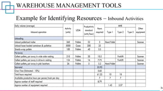 WAREHOUSE MANAGEMENT TOOLS
Example for Identifying Resources – Inbound Activities
Daily volume (average)
Inbound operation Type 1 Type 2 Type 3
Unloading
Unload palletized trailer 260 Pallets 52 5 Hand Pallet Scanner
Unload loose loaded containers & palletize 5000 Cases 200 25
Stretch-wrap pallets 100 Pallets 40 2.5
Put-away
Collect pallets, put away in wide aisle racking 210 Pallets 20 10.5 Forklift Scanner
Collect pallets, put away in drive-in racking 124 Pallets 16 7.75 Forklift Scanner
Collect pallets, put away in pick locations 26 Pallets 5 5.2 Hand Pallet Scanner
Sub-total 55.95
Over-Time (Estimated - 10%) 5.60
Total hours required 61.55 10 18
Available productive hours per person/truck per day 7 7 7
Approx number of staff required 8.79
Approx number of equipment required 1.43 2.57
Other
equipment
MHE
Hours
required
Productivity
standard
(units/hour)
UOM
Activity
(units)
 