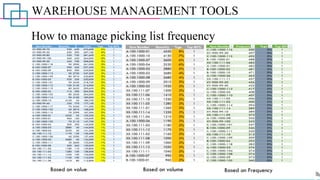 WAREHOUSE MANAGEMENT TOOLS
How to manage picking list frequency
Item Number Quantity $ Value %ge Top 80%
XY-900-99-70 930 620 576,600 6% 1
XY-900-99-50 690 590 407,100 4% 1
XY-900-99-80 530 720 381,600 4% 1
XY-900-99-100 560 650 364,000 4% 1
XY-900-99-30 440 700 308,000 3% 1
C-100-1000-118 90 2900 261,000 3% 1
B-100-1000-07 990 260 257,400 3% 1
B-100-1000-09 830 300 249,000 3% 1
C-100-1000-113 90 2750 247,500 3% 1
C-100-1000-109 80 2910 232,800 2% 1
B-100-1000-03 920 250 230,000 2% 1
C-100-1000-101 90 2430 218,700 2% 1
C-100-1000-112 100 2140 214,000 2% 1
C-100-1000-119 80 2620 209,600 2% 1
B-100-1000-02 710 290 205,900 2% 1
C-100-1000-103 80 2550 204,000 2% 1
C-100-1000-114 90 2100 189,000 2% 1
A-100-1000-10 4150 45 186,750 2% 1
XY-900-99-40 230 770 177,100 2% 1
C-100-1000-117 70 2450 171,500 2% 1
C-100-1000-102 60 2810 168,600 2% 1
C-100-1000-115 70 2390 167,300 2% 1
A-100-1000-01 4550 35 159,250 2% 1
B-100-1000-01 960 160 153,600 2% 1
C-100-1000-105 70 2110 147,700 2% 1
B-100-1000-04 500 290 145,000 1% 1
A-100-1000-03 2880 50 144,000 1% 1
A-100-1000-04 3530 40 141,200 1% 1
XX-100-111-12 1170 120 140,400 1% 1
C-100-1000-100 60 2290 137,400 1% 1
A-100-1000-02 2680 50 134,000 1% 1
C-100-1000-111 50 2660 133,000 1% 1
B-100-1000-08 500 260 130,000 1% 1
XX-100-111-03 1180 110 129,800 1% 1
XX-100-111-05 1280 100 128,000 1% 1
XX-100-111-14 1250 100 125,000 1% 1
XX-100-111-02 1160 100 116,000 1% 1
XX-100-111-06 1410 80 112,800 1% 1
Item Number Quantity %ge Top 80%
A-100-1000-01 4550 8% 1
A-100-1000-10 4150 7% 1
A-100-1000-07 3600 6% 1
A-100-1000-04 3530 6% 1
A-100-1000-03 2880 5% 1
A-100-1000-02 2680 4% 1
A-100-1000-08 2680 4% 1
A-100-1000-09 2010 3% 1
A-100-1000-05 1930 3% 1
XX-100-111-07 1500 2% 1
XX-100-111-06 1410 2% 1
XX-100-111-10 1330 2% 1
XX-100-111-05 1280 2% 1
XX-100-111-01 1260 2% 1
XX-100-111-14 1250 2% 1
XX-100-111-04 1210 2% 1
A-100-1000-06 1190 2% 1
XX-100-111-03 1180 2% 1
XX-100-111-12 1170 2% 1
XX-100-111-02 1160 2% 1
XX-100-111-08 1090 2% 1
XX-100-111-09 1060 2% 1
XX-100-111-13 1050 2% 1
XX-100-111-11 1040 2% 1
B-100-1000-07 990 2% 1
B-100-1000-01 960 2% 1
Item Number Frequency %ge Top 80%
C-100-1000-116 500 3% 1
XY-900-99-30 497 3% 1
C-100-1000-115 495 3% 1
B-100-1000-01 488 3% 1
XX-100-111-06 485 3% 1
A-100-1000-01 482 3% 1
B-100-1000-02 481 3% 1
B-100-1000-10 471 3% 1
A-100-1000-06 463 3% 1
XX-100-111-11 457 3% 1
XY-900-99-50 456 3% 1
XY-900-99-40 422 2% 1
C-100-1000-112 417 2% 1
A-100-1000-05 408 2% 1
C-100-1000-110 407 2% 1
XX-100-111-05 406 2% 1
XX-100-111-02 400 2% 1
C-100-1000-114 394 2% 1
XX-100-111-14 389 2% 1
XY-900-99-10 389 2% 1
XX-100-111-09 373 2% 1
A-100-1000-08 356 2% 1
XY-900-99-100 353 2% 1
C-100-1000-101 347 2% 1
B-100-1000-09 346 2% 1
C-100-1000-111 320 2% 1
XX-100-111-10 313 2% 1
C-100-1000-109 309 2% 1
B-100-1000-04 292 2% 1
C-100-1000-118 282 2% 1
A-100-1000-03 276 2% 1
C-100-1000-104 274 2% 1
C-100-1000-108 274 2% 1
A-100-1000-09 273 2% 1
C-100-1000-105 260 2% 1
Based on value Based on volume Based on Frequency
 