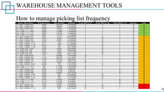 WAREHOUSE MANAGEMENT TOOLS
How to manage picking list frequency
Item Number Frequency Quantity Value Top 80% F Top 80% Q Top 80% V Score Cat
A-100-1000-01 482 4550 159250 1 1 1 3 A
A-100-1000-03 276 2880 144000 1 1 1 3 A
B-100-1000-01 488 960 153600 1 1 1 3 A
XX-100-111-02 400 1160 116000 1 1 1 3 A
XX-100-111-05 406 1280 128000 1 1 1 3 A
XX-100-111-14 389 1250 125000 1 1 1 3 A
XX-100-111-06 485 1410 112800 1 1 1 3 A
B-100-1000-02 481 710 205900 1 0 1 2 B
B-100-1000-04 292 500 145000 1 0 1 2 B
B-100-1000-09 346 830 249000 1 0 1 2 B
C-100-1000-101 347 90 218700 1 0 1 2 B
C-100-1000-112 417 100 214000 1 0 1 2 B
C-100-1000-114 394 90 189000 1 0 1 2 B
C-100-1000-118 282 90 261000 1 0 1 2 B
XY-900-99-100 353 560 364000 1 0 1 2 B
XY-900-99-30 497 440 308000 1 0 1 2 B
XY-900-99-40 422 230 177100 1 0 1 2 B
XY-900-99-50 456 690 407100 1 0 1 2 B
A-100-1000-02 31 2680 134000 0 1 1 2 B
A-100-1000-04 134 3530 141200 0 1 1 2 B
A-100-1000-09 273 2010 80400 1 1 0 2 B
A-100-1000-10 175 4150 186750 0 1 1 2 B
B-100-1000-07 100 990 257400 0 1 1 2 B
C-100-1000-105 260 70 147700 1 0 1 2 B
XX-100-111-03 34 1180 129800 0 1 1 2 B
XX-100-111-12 89 1170 140400 0 1 1 2 B
A-100-1000-05 408 1930 86850 1 1 0 2 B
A-100-1000-06 463 1190 53550 1 1 0 2 B
A-100-1000-08 356 2680 107200 1 1 0 2 B
C-100-1000-109 309 80 232800 1 0 1 2 B
C-100-1000-111 320 50 133000 1 0 1 2 B
C-100-1000-115 495 70 167300 1 0 1 2 B
XX-100-111-09 373 1060 31800 1 1 0 2 B
XX-100-111-10 313 1330 66500 1 1 0 2 B
XX-100-111-11 457 1040 62400 1 1 0 2 B
B-100-1000-03 223 920 230000 0 0 1 1 C
B-100-1000-08 183 500 130000 0 0 1 1 C
C-100-1000-113 23 90 247500 0 0 1 1 C
 