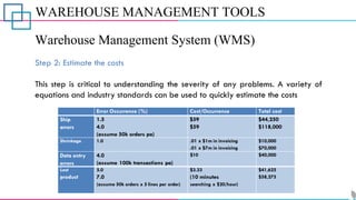 WAREHOUSE MANAGEMENT TOOLS
Warehouse Management System (WMS)
Step 2: Estimate the costs
This step is critical to understanding the severity of any problems. A variety of
equations and industry standards can be used to quickly estimate the costs
Error Occurrence (%) Cost/Occurrence Total cost
Ship
errors
1.5
4.0
(assume 50k orders pa)
$59
$59
$44,250
$118,000
Shrinkage 1.0 .01 x $1m in invoicing
.01 x $7m in invoicing
$10,000
$70,000
Data entry
errors
4.0
(assume 100k transactions pa)
$10 $40,000
Lost
product
5.0
7.0
(assume 50k orders x 5 lines per order)
$3.33
(10 minutes
searching x $20/hour)
$41,625
$58,275
 