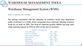 WAREHOUSE MANAGEMENT TOOLS
Warehouse Management System (WMS)
Step 3: Identify the savings
The savings associated with the reduction of inventory levels may themselves
justify investment in a WMS. Many companies have reported reducing inventory
levels by as much as 30%. This level of reduction greatly affects carrying costs,
which typically equate to 25% to 35% of the cost of inventory
Potential cost savings (%)
Labor utilization 10% - 35%
Inventory reduction 5% - 30%
Floor space utilization 10% - 30%
Maintenance 0% - 10%
Shrinkage 50% - 75%
Rolling stock 10% - 20%
Increase shipping accuracy to 99%+
Increase data entry accuracy to 99%+
 
