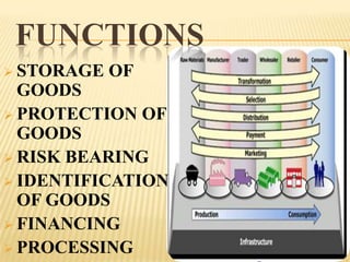 FUNCTIONS
 STORAGE   OF
  GOODS
 PROTECTION OF
  GOODS
 RISK BEARING
 IDENTIFICATION
  OF GOODS
 FINANCING
 PROCESSING
 