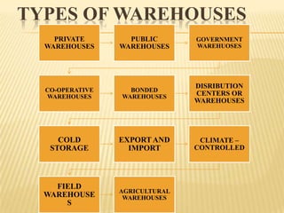 TYPES OF WAREHOUSES
    PRIVATE        PUBLIC       GOVERNMENT
  WAREHOUSES     WAREHOUSES     WAREHUOSES




                                DISRIBUTION
  CO-OPERATIVE     BONDED
  WAREHOUSES     WAREHOUSES     CENTERS OR
                                WAREHOUSES




     COLD        EXPORT AND      CLIMATE –
   STORAGE         IMPORT       CONTROLLED




    FIELD
                 AGRICULTURAL
  WAREHOUSE       WAREHOUSES
      S
 