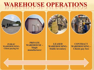 WAREHOUSE OPERATIONS




                      PRIVATE
    PUBLIC                              LEASED            CONTRACT
                    WAREHOUSE –
WAREHOUSING-                        WAREHOUSING-        WAREHOUSING –
Client paying fee       Single
                                     Stable inventory    Clients pay fees
                     manufacturer
 