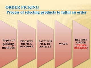 ORDER PICKING
  Process of selecting products to fulfill an order




Types of                                   REVERSE
           DISCRETE    BATCH OR
                                             ORDER
picking     OR PICK-    PICK-BY-   WAVE     (CROSS-
           BY-ORDER     ARTICLE
methods                                    DOCKING)
 