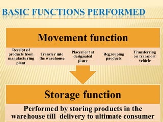 BASIC FUNCTIONS PERFORMED

                 Movement function
   Receipt of
                                  Placement at                Transferring
 products from    Transfer into                  Regrouping
                                   designated                 on transport
 manufacturing   the warehouse                    products
                                      place                      vehicle
     plant




                   Storage function
     Performed by storing products in the
  warehouse till delivery to ultimate consumer
 