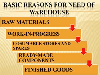 BASIC REASONS FOR NEED OF
       WAREHOUSE
RAW MATERIALS

 WORK-IN-PROGRESS
   COSUMABLE STORES AND
   SPARES
     READY-MADE
     COMPONENTS
       FINISHED GOODS
 