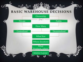 B A S I C WA R E H O U S E D E C I S I O N S
Ownership
Private

Public
How Many

Centralized

Decentralized
What Size
Where (location)
What
Products, where
Interior Layout

 