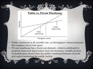 Public vs. Private Warehouse

• Public warehouse is all variable cost , as throughput volume increases
the company has to rent space
• Private warehouse has a fixed cost element , which is attributed to
property taxes and depreciation and cost structure, variable portion
increased more slowly than the public warehouse because of profit
and cost of marketing the public facility

 