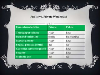 Public vs. Private Warehouse

Firms characteristics

Private

Public

Throughput volume

High

Low

Demand variability

Stable

Fluctuating

Market density

High

Low

Special physical control

Yes

No

Customer service required High

Low

Security

High

Low

Multiple use

Yes

No

 