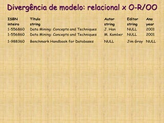 Divergência de modelo: relacional x O-R/OO
ISBN Título Autor Editor Ano
inteiro string string string year
1-556860 Data Mining: Concepts and Techniques J. Han NULL 2001
1-556860 Data Mining: Concepts and Techniques M. Kamber NULL 2001
1-988360 Benchmark Handbook for Databases NULL Jim Gray NULL
 