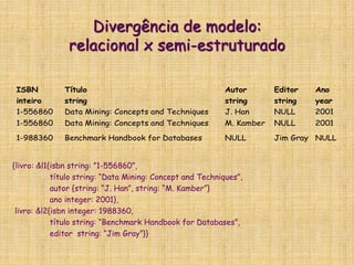 ISBN Título Autor Editor Ano
inteiro string string string year
1-556860 Data Mining: Concepts and Techniques J. Han NULL 2001
1-556860 Data Mining: Concepts and Techniques M. Kamber NULL 2001
1-988360 Benchmark Handbook for Databases NULL Jim Gray NULL
Divergência de modelo:
relacional x semi-estruturado
{livro: &l1{isbn string: ”1-556860”,
título string: “Data Mining: Concept and Techniques”,
autor {string: “J. Han”, string: “M. Kamber”}
ano integer: 2001},
livro: &l2{isbn integer: 1988360,
título string: “Benchmark Handbook for Databases”,
editor string: “Jim Gray”}}
 