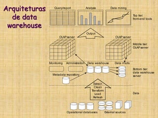 Arquiteturas
de data
warehouse
Query/report Analysis Data mining
OLAPserver OLAPserver
Top tier:
front-end tools
Middle tier:
OLAPserver
Bottom tier:
data warehouse
server
Data
Output
Extract
Clean
Transform
Load
Refresh
Data warehouse Data martsMonitoring
Metadata repository
Operational databases External sources
Administration
 