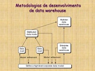 Metodologias de desenvolvimento
de data warehouse
Enterprise
data
warehouse
Multi-tier
data
warehouse
Distributed
data marts
Data
mart
Define a high-level corporate data model
Data
mart
Model refinement Model refinement
 