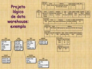 Projeto
lógico
de data
warehouse:
exemplo
customer
cust_ID
C1
. . .
. . .
name
Smith, Sandy
. . .
. . .
address
5463 E Hastings, Burnaby,
BC V5A 4S9, Canada
. . .
age
21
. . .
. . .
income
$27000
. . .
. . .
credit_info
1
. . .
. . .
. . .
. . .
. . .
. . .
employee
empl_ID
E55
. . .
name
Jones, Jane
. . .
category
home entertainment
. . .
group
manager
. . .
salary
$18,000
. . .
commission
2%
. . .
branch
branch_ID
B1
. . .
name
City Square
. . .
address
369 Cambie St., Vancouver, BC V5L 3A2, Canada
. . .
purchases
trans_ID
T100
. . .
cust_ID
C1
. . .
empl_ID
E55
. . .
date
09/21/98
. . .
time
15:45
. . .
method_paid
Visa
. . .
amount
$1357.00
. . .
items_sold
trans_ID
T100
T100
. . .
item_ID
I3
I8
. . .
qty
1
2
. . .
works_at
empl_ID
E55
. . .
branch_ID
B1
. . .
item
item_ID
13
18
. . .
name
high-res-TV
multidisc-
CDplay
brand
Toshiba
Sanyo
. . .
category
high resolution
multidisc
. . .
type
TV
CD player
. . .
price
$988.00
$369.00
. . .
place_made
Japan
Japan
. . .
supplier
NikoX
MusicFront
. . .
cost
$600.00
$120.00
. . .
time
dimension table
time_key
day
day_of_week
month
quarter
year
sales
fact table
time_key
item_key
branch_key
location_key
dollars_sold
units_sold
item
dimension table
item_key
item_name
brand
type
supplier_key
branch
dimension table
branch_key
branch_name
branch_type
location
dimension table
location_key
street
city_key
supplier
dimension table
supplier_key
supplier_type
city
dimension table
city_key
city
province_or_state
country
 