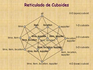 Reticulado de Cuboides
supplier
all
time, item, location, supplier
item, locationtime, location
item, suppliertime, supplier
time, location, supplier
item, location,
supplier
location,
supplier
time, item, supplier
time
item location
time, item
time, item, location
0-D (apex) cuboid
1-D cuboids
2-D cuboids
3-D cuboids
4-D (base) cuboid
 