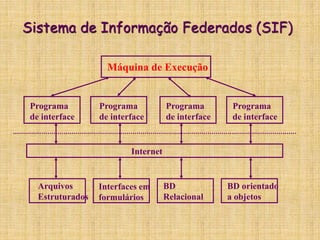 Sistema de Informação Federados (SIF)
Arquivos
Estruturados
Interfaces em
formulários
BD
Relacional
BD orientado
a objetos
Internet
Programa
de interface
Programa
de interface
Programa
de interface
Programa
de interface
Máquina de Execução
 