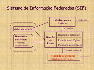 Visões do mundo
Descrições
das fontes:
- conteúdo
- capacidades
Máquina de execução
select, project, join, ...
Gerador
de
Planos
Interface com o
Usuário
Raciocínio relevante
Planejamento lógico
Planejam. de execução
Plano de execução
Consulta
Respostas
Sistema de Informação Federados (SIF)
 