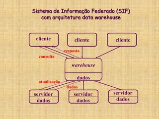 Sistema de Informação Federado (SIF)
com arquitetura data warehouse
cliente cliente cliente
servidor
dados
servidor
dados
servidor
dados
consulta
resposta
atualização
dados
warehouse
dados
 