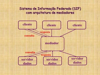 Sistema de Informação Federado (SIF)
com arquitetura de mediadores
cliente cliente cliente
servidor
dados
servidor
dados
servidor
dados
consulta
resposta
mediador
consulta
resposta
 