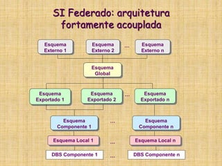 SI Federado: arquitetura
fortamente acouplada
Esquema
Exportado 1
Esquema
Exportado 2
Esquema
Exportado n
Esquema
Componente 1
Esquema
Componente n
Esquema
Global
Esquema
Externo 1
Esquema
Externo 2
Esquema
Externo n
Esquema Local 1 Esquema Local n
DBS Componente 1 DBS Componente n
…
…
…
…
…
 