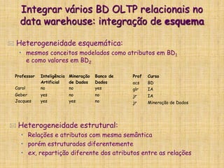 Integrar vários BD OLTP relacionais no
data warehouse: integração de esquema
 Heterogeneidade esquemática:
• mesmos conceitos modelados como atributos em BD1
e como valores em BD2
Professor Inteligência
Artificial
Mineração
de Dados
Banco de
Dados
Carol no no yes
Geber yes no no
Jacques yes yes no
Prof Curso
acs BD
glr IA
jr IA
jr Mineração de Dados
 Heterogeneidade estrutural:
• Relações e atributos com mesma semântica
• porém estruturados diferentemente
• ex, repartição diferente dos atributos entre as relações
 