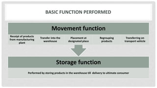 BASIC FUNCTION PERFORMED
Storage function
Performed by storing products in the warehouse till delivery to ultimate consumer
Movement function
Receipt of products
from manufacturing
plant
Transfer into the
warehouse
Placement at
designated place
Regrouping
products
Transferring on
transport vehicle
 