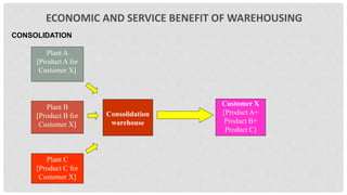 Consolidation
warehouse
Plant B
[Product B for
Customer X]
Plant C
[Product C for
Customer X]
Customer X
[Product A+
Product B+
Product C]
Plant A
[Product A for
Customer X]
CONSOLIDATION
ECONOMIC AND SERVICE BENEFIT OF WAREHOUSING
 