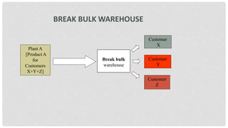Plant A
[Product A
for
Customers
X+Y+Z]
Break bulk
warehouse
Customer
X
Customer
Y
Customer
Z
BREAK BULK WAREHOUSE
 