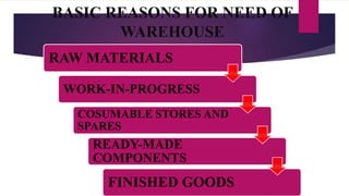 BASIC REASONS FOR NEED OF
WAREHOUSE
RAW MATERIALS
WORK-IN-PROGRESS
COSUMABLE STORES AND
SPARES
READY-MADE
COMPONENTS
FINISHED GOODS
 