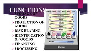 FUNCTIONSSTORAGE OF
GOODS
PROTECTION OF
GOODS
RISK BEARING
IDENTIFICATION
OF GOODS
FINANCING
PROCESSING
 