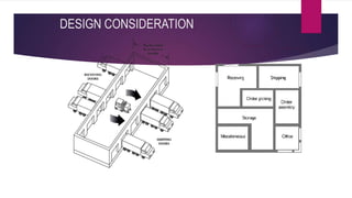 DESIGN CONSIDERATION
Ideal Facility for Pure Supplier
Consolidation
(Full Pallet Movement)
Warehouse Space
Requirements
 