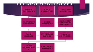 TYPES OF WAREHOUSES
PRIVATE
WAREHOUSES
PUBLIC
WAREHOUSES
GOVERNMENT
WAREHUOSES
CO-OPERATIVE
WAREHOUSES
BONDED
WAREHOUSES
DISRIBUTION
CENTERS OR
WAREHOUSES
COLD
STORAGE
EXPORT AND
IMPORT
CLIMATE –
CONTROLLED
FIELD
WAREHOUSE
S
AGRICULTURAL
WAREHOUSES
 