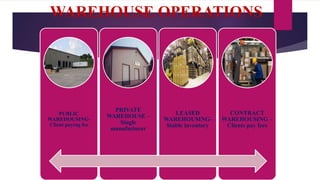 WAREHOUSE OPERATIONS
PUBLIC
WAREHOUSING-
Client paying fee
PRIVATE
WAREHOUSE –
Single
manufacturer
LEASED
WAREHOUSING-
Stable inventory
CONTRACT
WAREHOUSING –
Clients pay fees
 