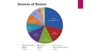 Sources of Wastes
 