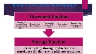 BASIC FUNCTIONS PERFORMED
Storage function
Performed by storing products in the
warehouse till delivery to ultimate consumer
Movement function
Receipt of
products from
manufacturing
plant
Transfer into
the warehouse
Placement at
designated
place
Regrouping
products
Transferring
on transport
vehicle
 