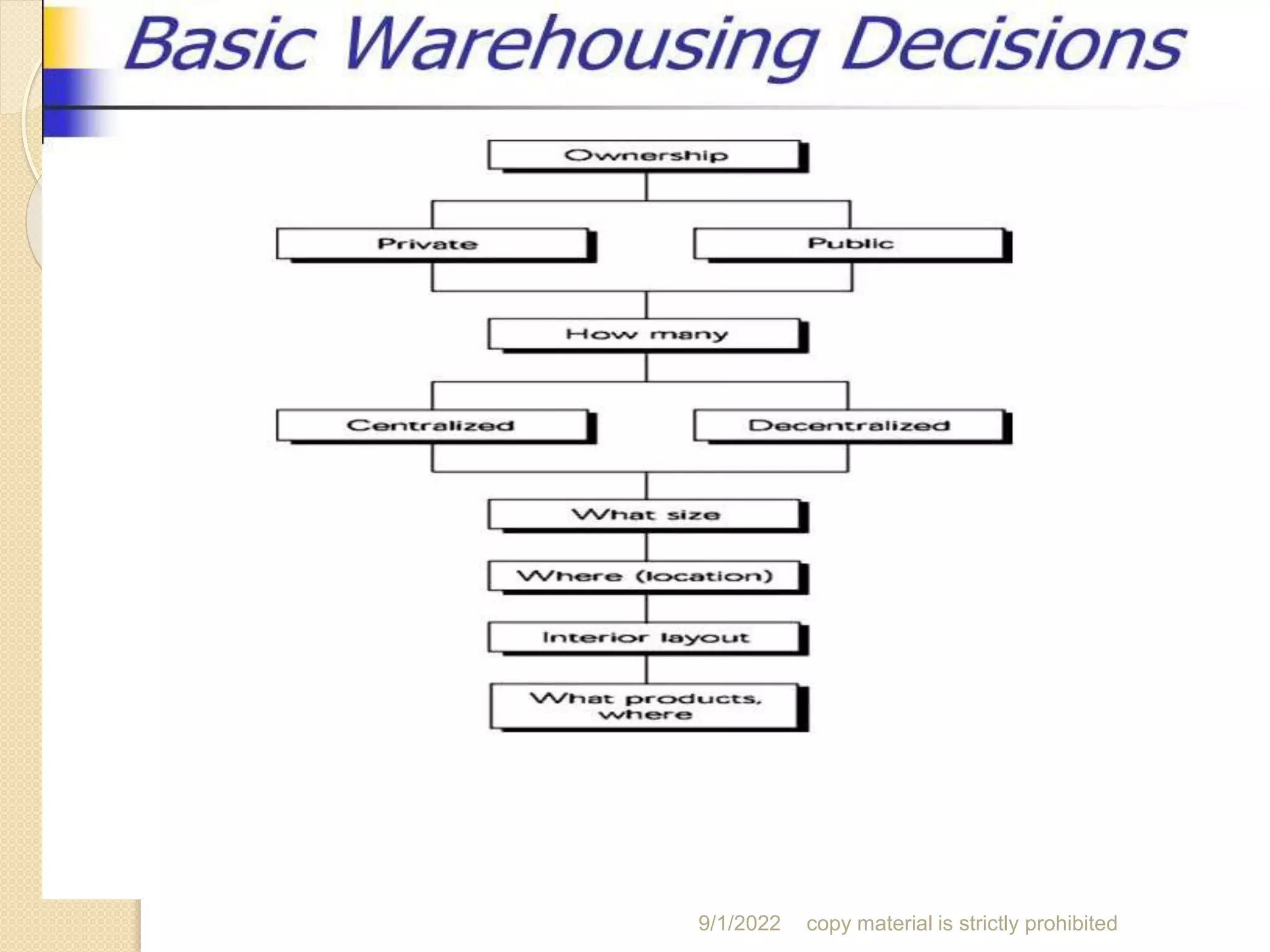 Selection of warehouse
9/1/2022 copy material is strictly prohibited
 